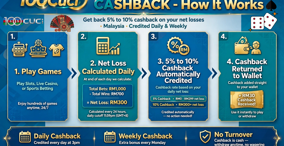 100Cuci Cashback
